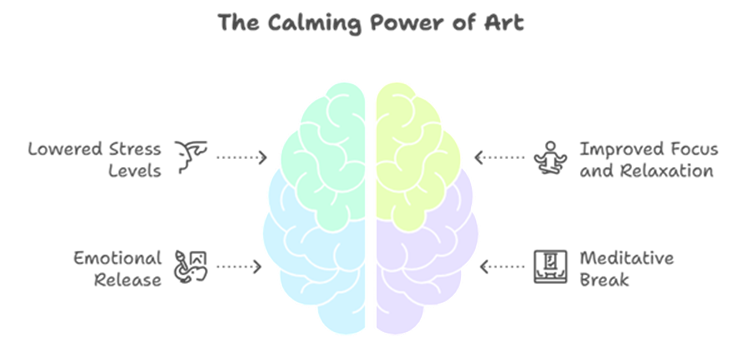Benefits of Colours and Art Activities 