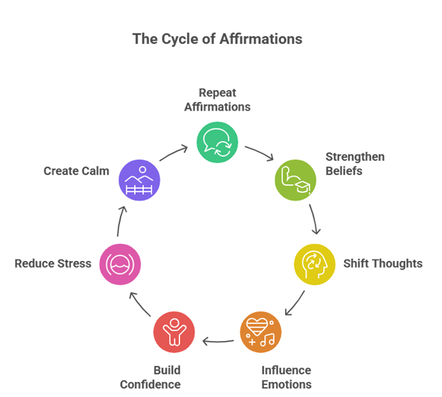 What Are Affirmations and How Do They Reprogram the Mind?