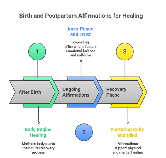 Using Birth and Postpartum Affirmations to Heal and Empower the Body