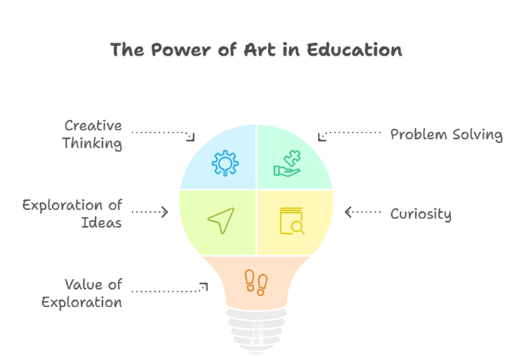 The Impact of Art Classes on Kids Shaping Creativity & Joy
