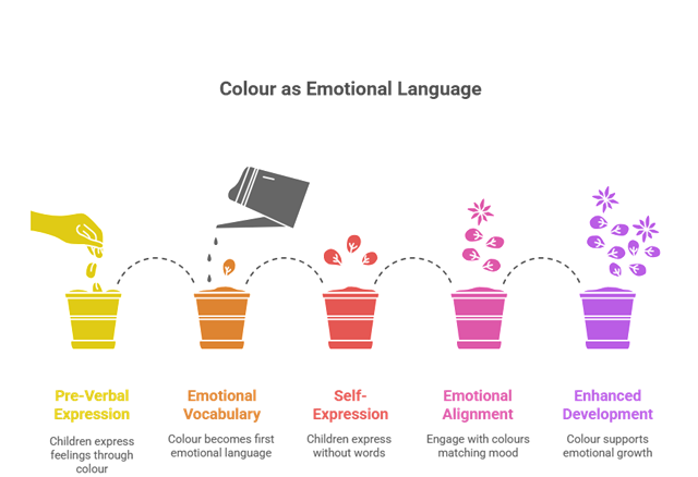 Why Kids Love Colours and How It Supports Their Development
