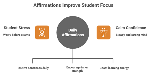 How Affirmations Improve Focus, Confidence, and Exam Performance in Students