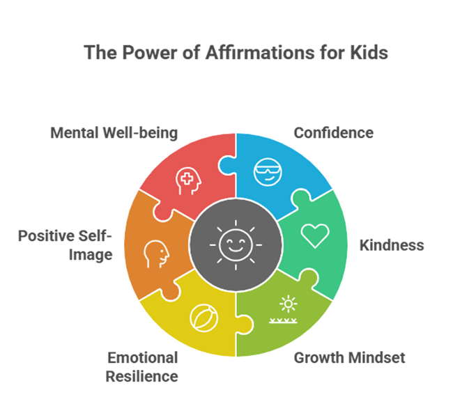 Affirmations for Kids: Teaching Confidence, Kindness, and a Growth Mindset Early