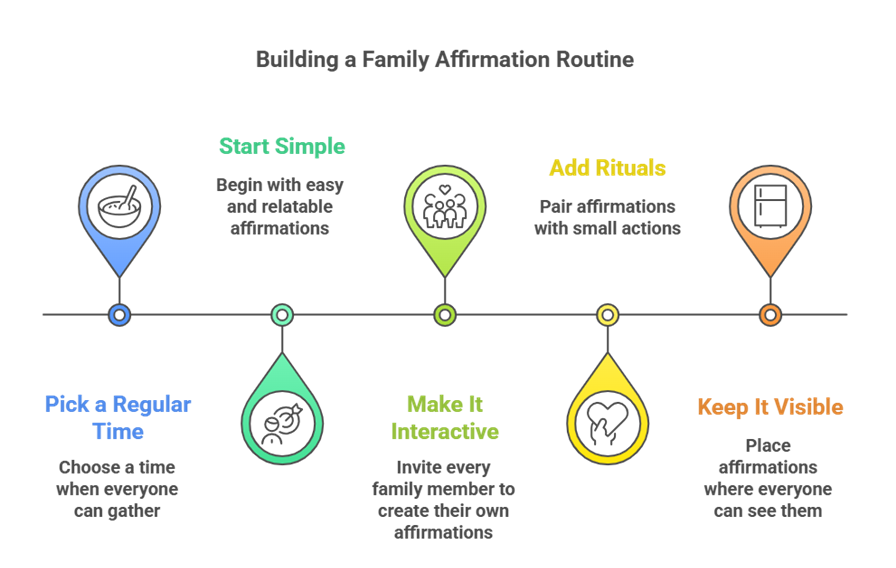 Creating a Family Affirmation Routine: How Positive Words Strengthen Every Generation