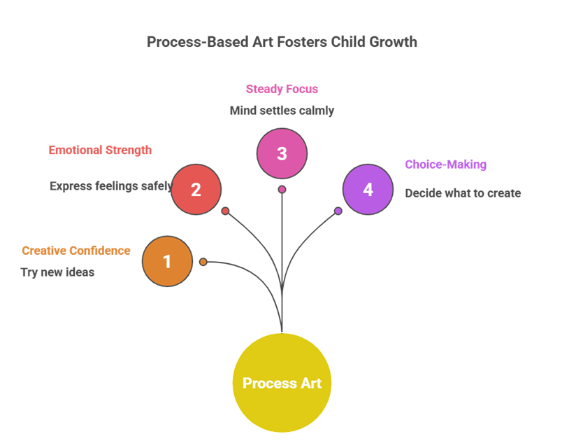 Why Process Matters More Than Perfect Drawings in Children’s Art Classes